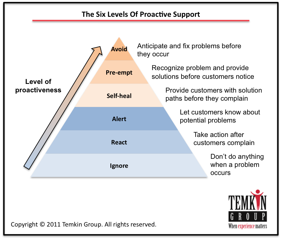 Leveling experience. Proactive support. Experience Level. Service Level. New Level of experience.